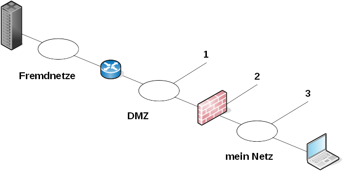 Wo platziere ich mein VPN Gateway