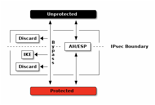 Verarbeitungsmodell für IPsec aus RFC 4301