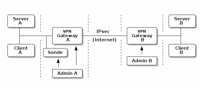 VPN-Tests mit Sonde