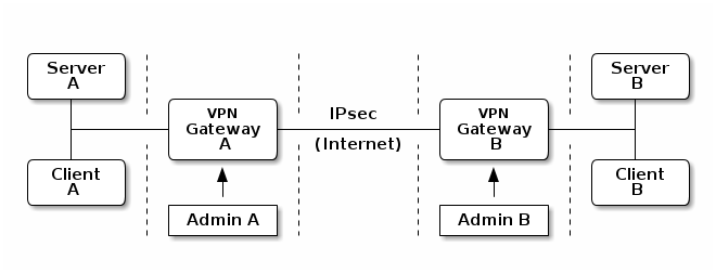 Half-managed VPN